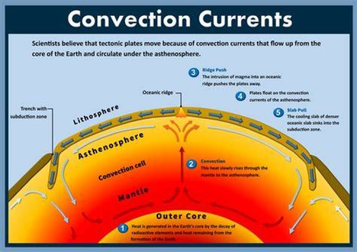 What are convection currents?