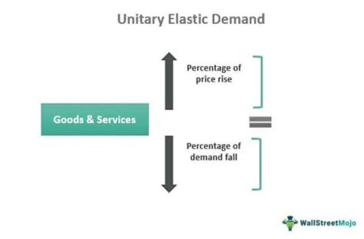 What are examples of unitary demand?
