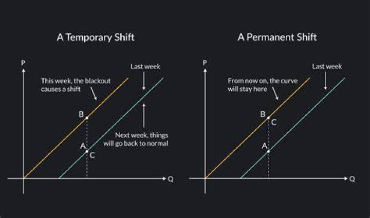 What are five things that will shift a supply curve to the right?