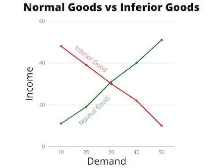 What are normal and inferior goods in economics?