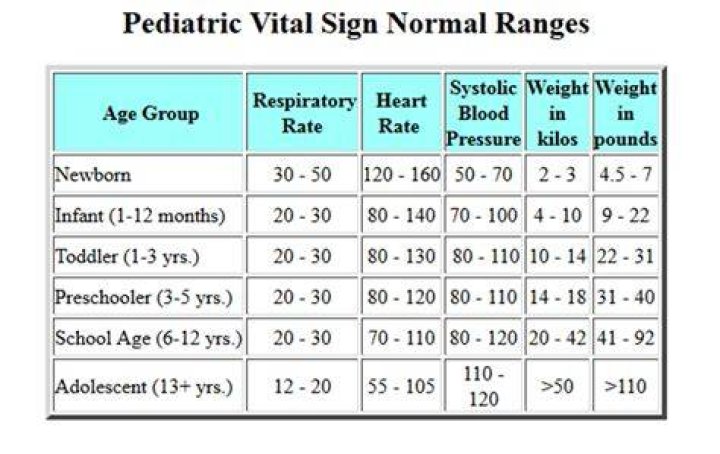 What are normal vital signs for pediatrics?