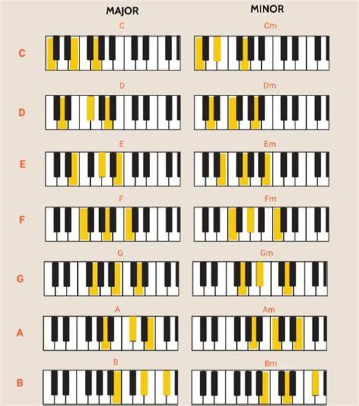 What are overtones in piano?