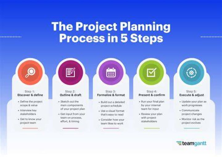 What are project planning activities?