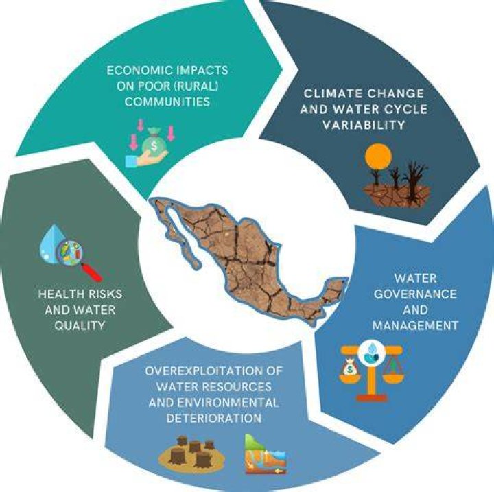 What are some economic problems in Mexico?