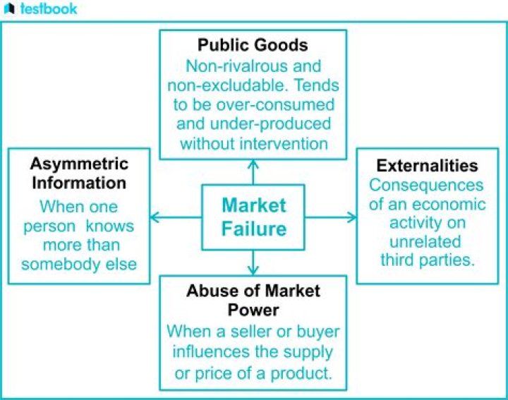What are some examples of market failures?