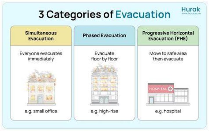 What are the 3 categories of evacuation?