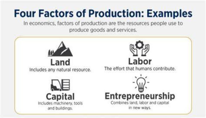 What are the 3 factors of production in economics?