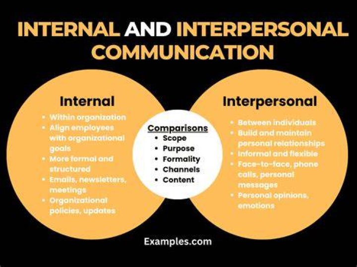 What are the 3 interpersonal communication?