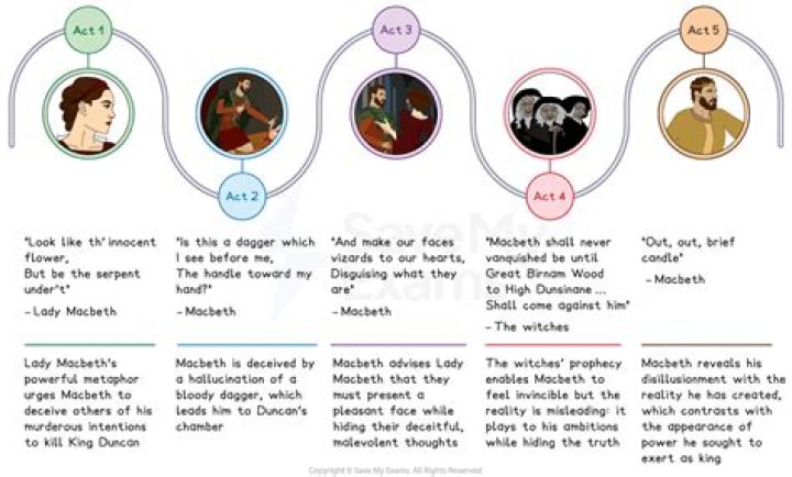 What are the 3 main characters in Macbeth?