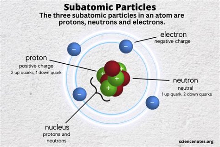 What are the 3 subatomic particles and their charges?