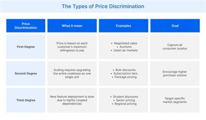 What are the 3 types of price discrimination?