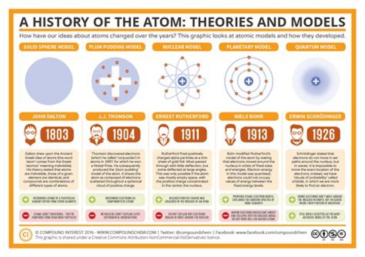 What are the 5 models of the atom?