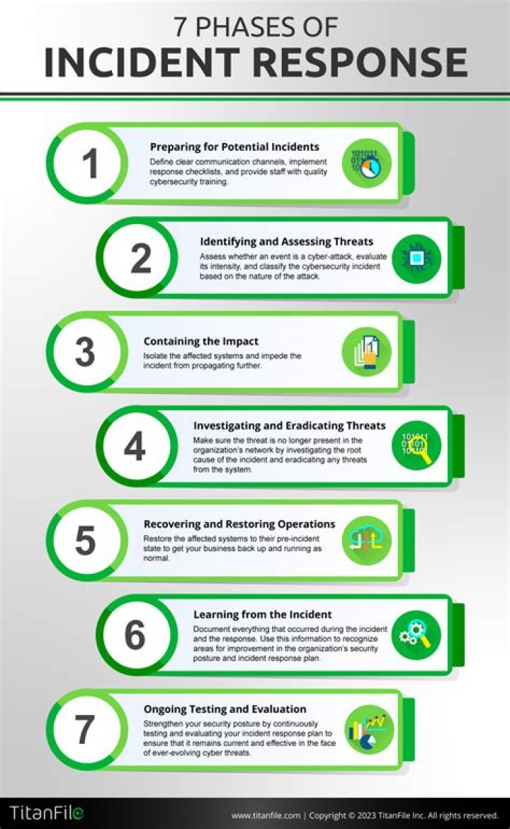What are the 7 steps in incident response?