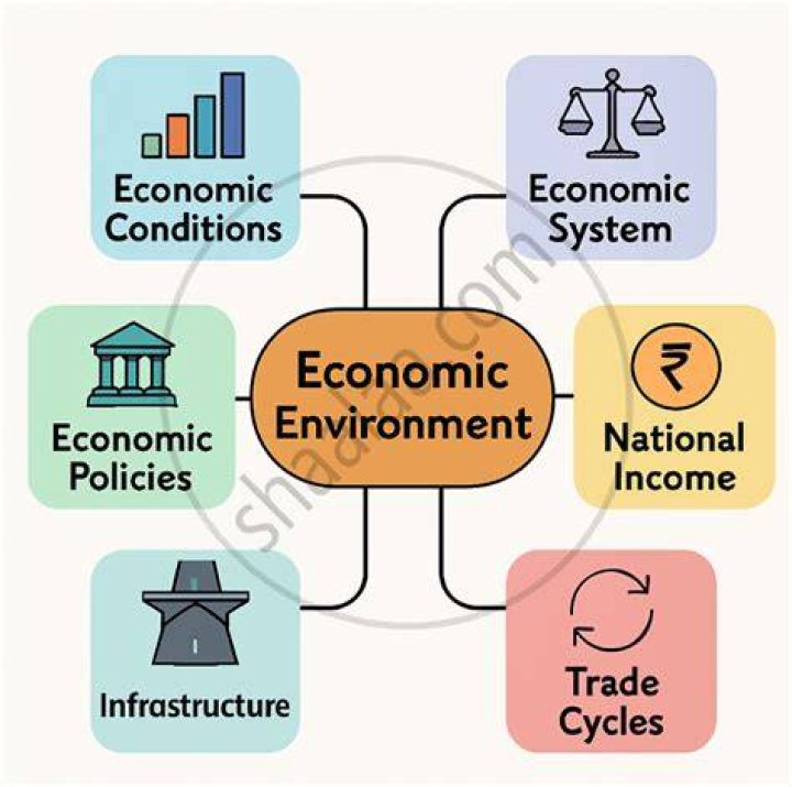 What are the advantages of economic environment?