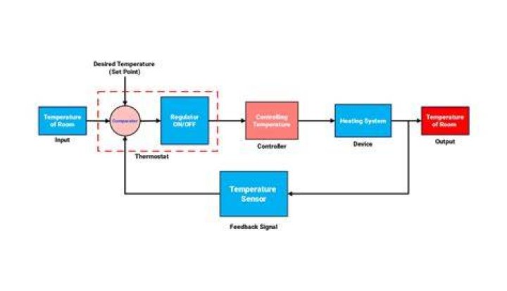 What are the basic controls of temperature?