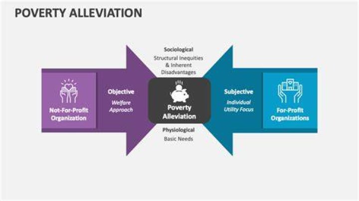 What are the benefits of poverty alleviation?