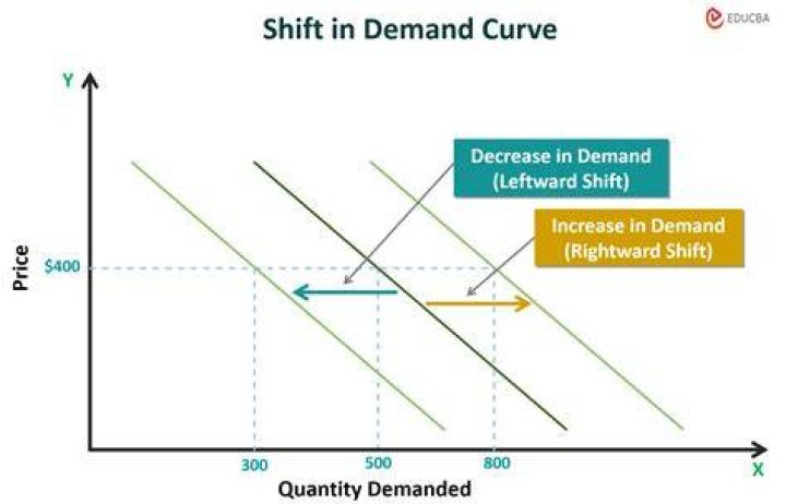 What are the causes of increase in demand class 11?