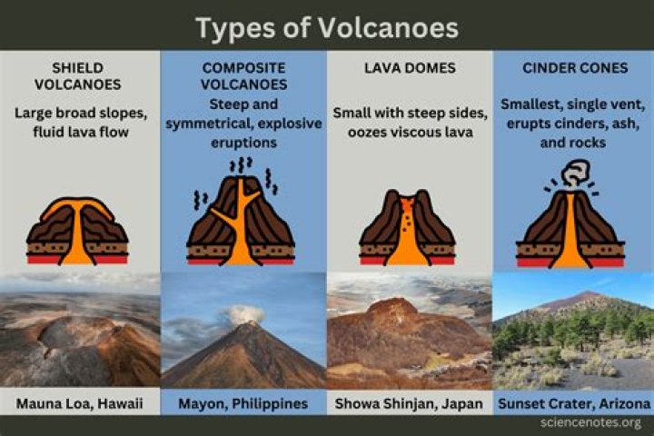 What are the characteristics & types of volcanoes?