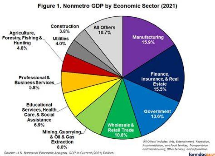 What are the contributions of agriculture?