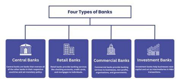What are the different categories of commercial banks?