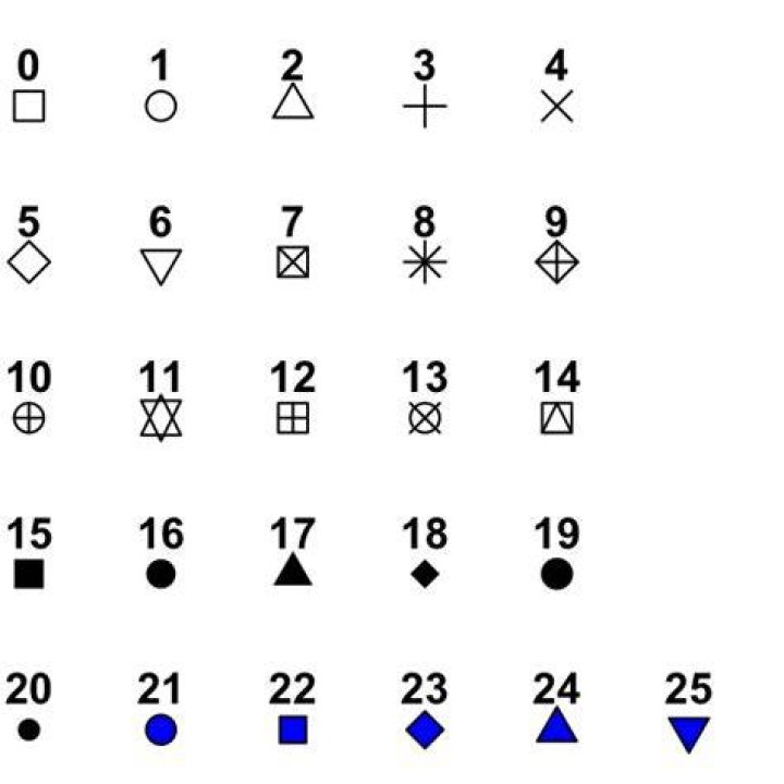 What are the different plotting symbols available in R?