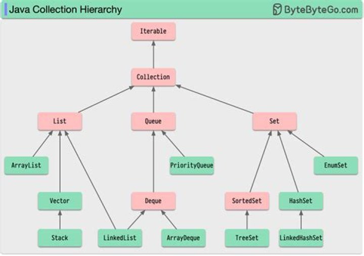What are the different types of collections supported by hibernate?