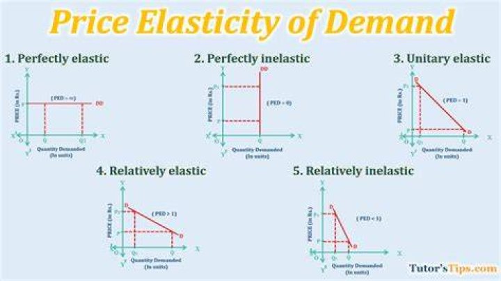 What are the different types of elasticities of demand?