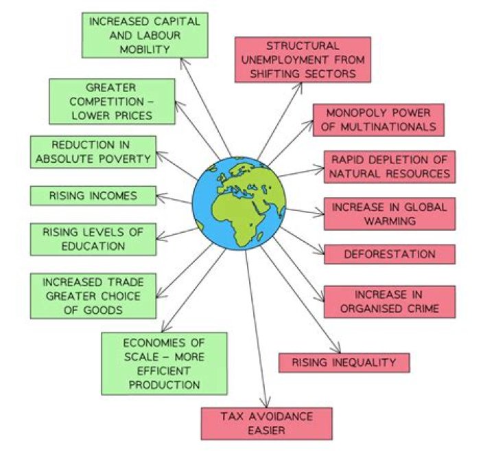 What are the effects of globalization in the Caribbean?