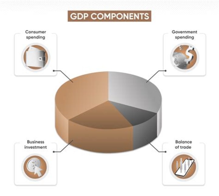 What are the four components of GDP give an example of each?