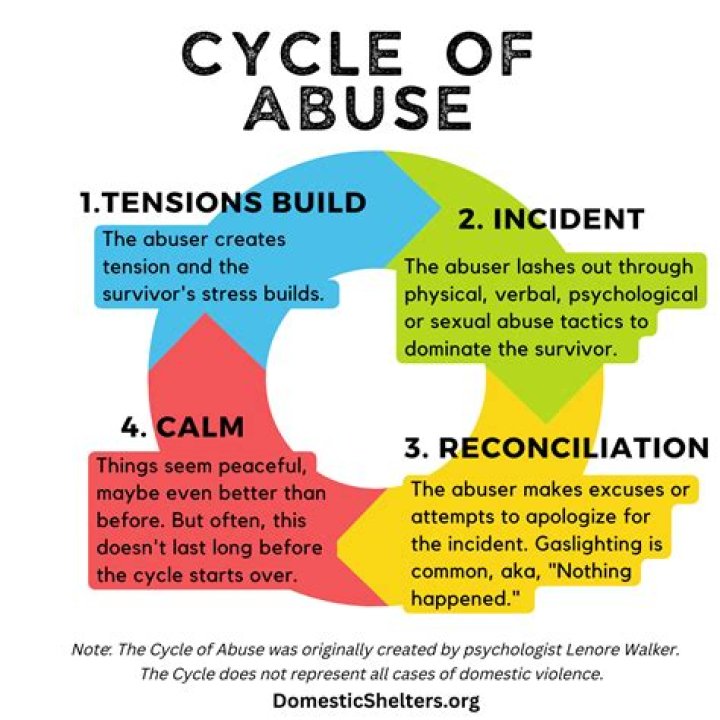 What are the four stages of violence?