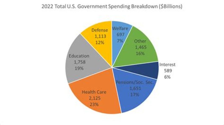 What are the four types of spending expenditures that contribute to GDP?
