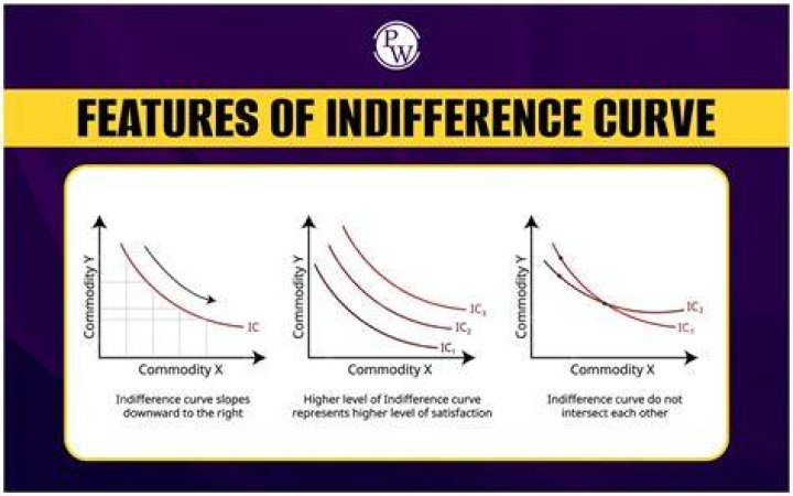 What are the main characteristics of indifference curves?