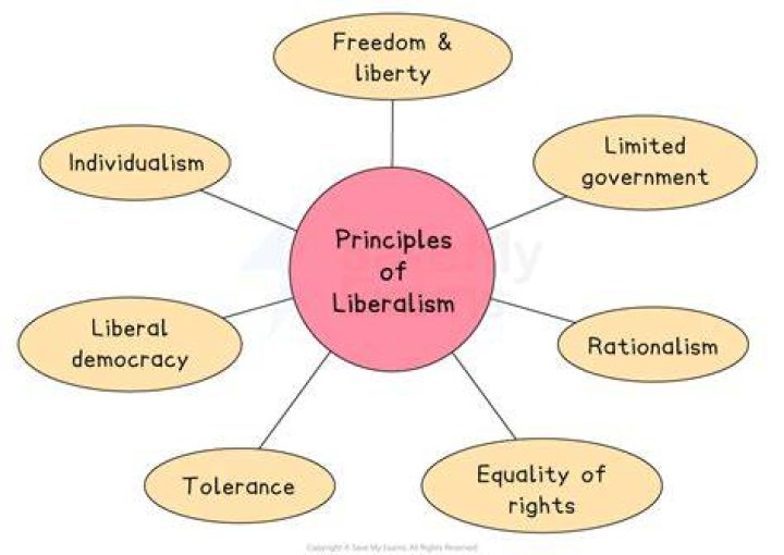 What are the main principles of liberalism?