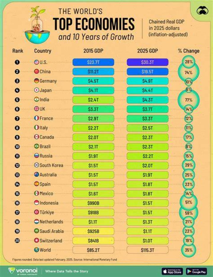What are the main reason for the growth share of the service sector in all the major economic of the world?