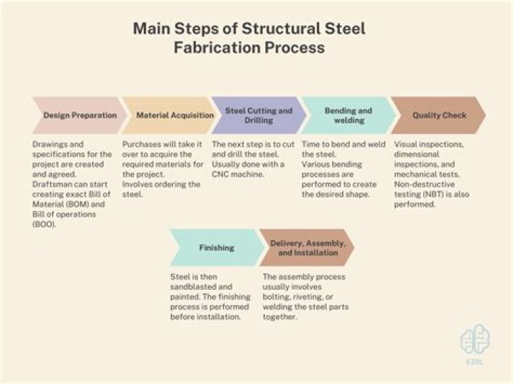 What are the method of fabrication of steel structure?