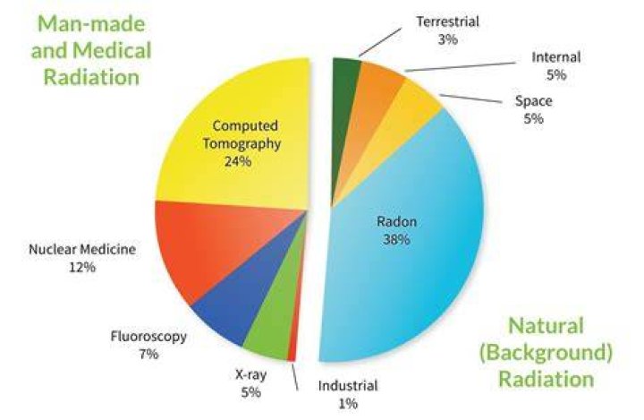What are the natural and manmade sources of radiation?