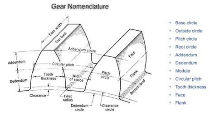 What are the other methods to generate the gear tooth profile?