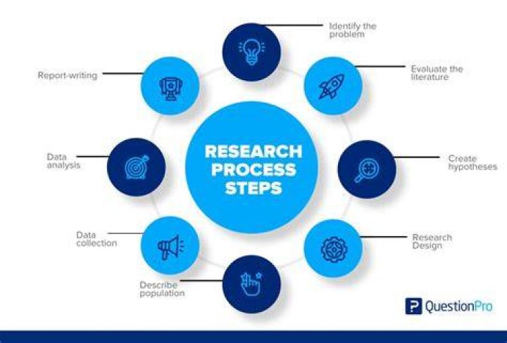 What are the phases of operation research methodology?