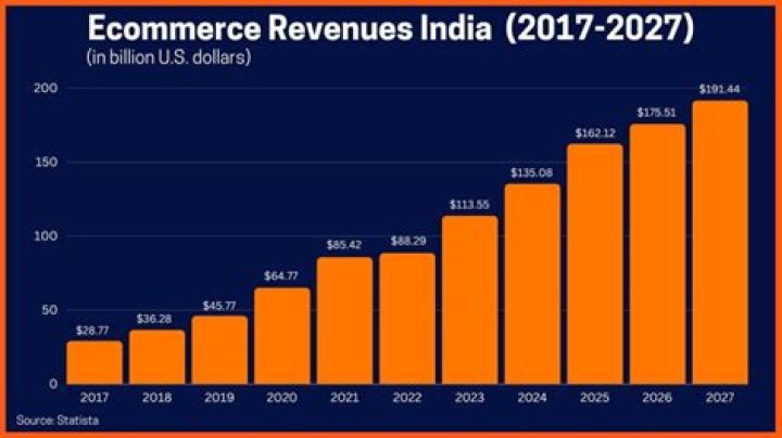 What are the problem of eCommerce in India?
