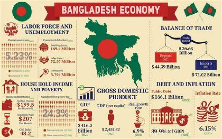 What are the problems of eCommerce sector in Bangladesh?