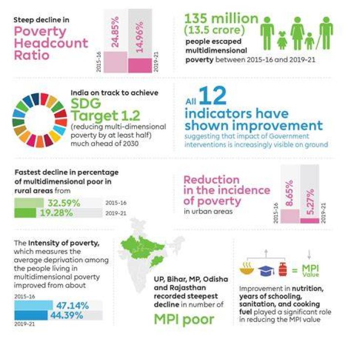 What are the remedial measures of poverty in India?