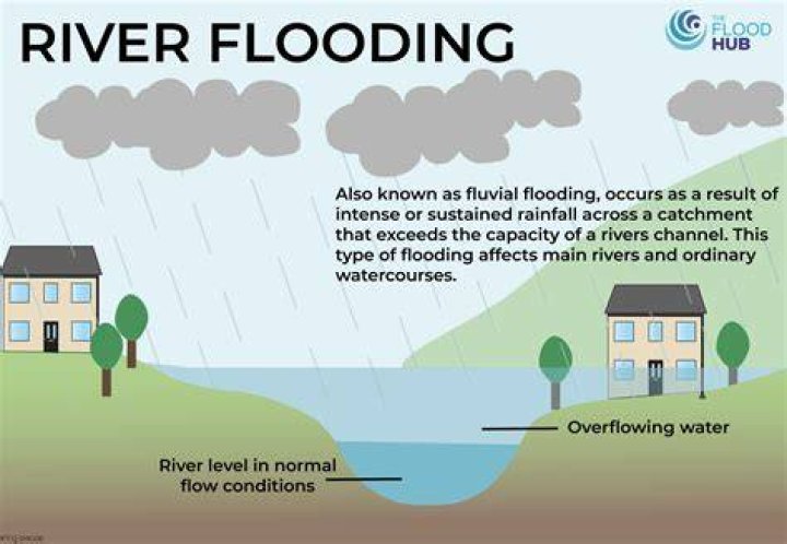 What are the solutions to river flooding?