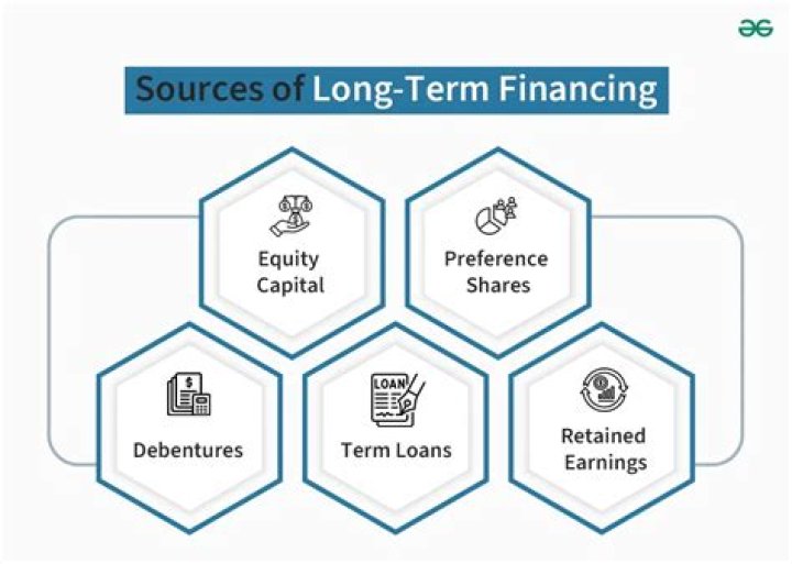 What are the sources of long term finance?