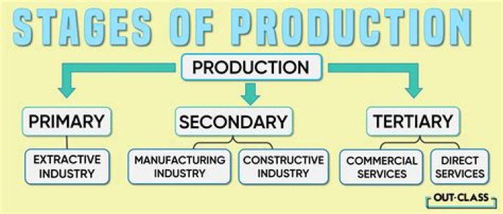 What are the stages of production?