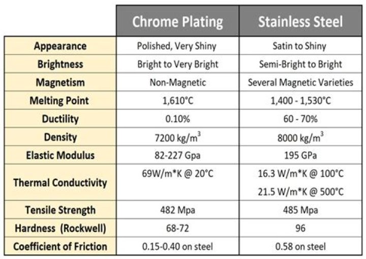 What are the thermal properties of stainless steel?