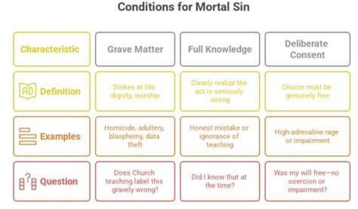 What are the three conditions for a sin to be mortal?