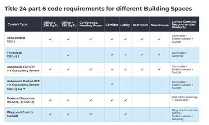 What are the Title 24 requirements?