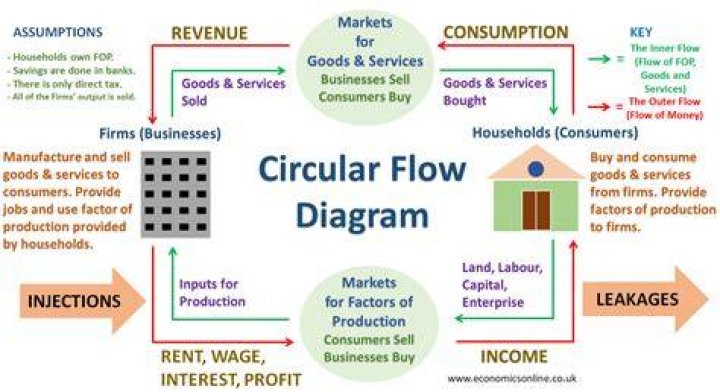 What are the two markets in the circular flow model?