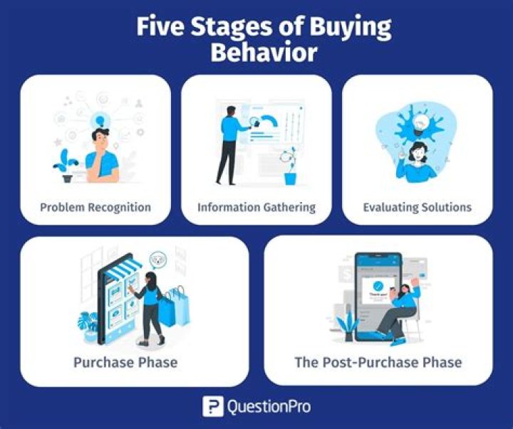 What are the types of consumer buying behavior?