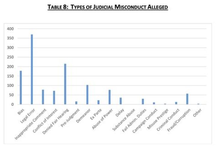 What are the types of judicial misconduct?